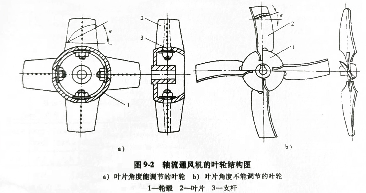 离心式通风机和低压离心式鼓风机的叶片结构图见图9-3,轴流式通风机的